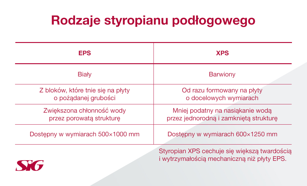 Rodzaje styropianu podłogowego - infografika.
